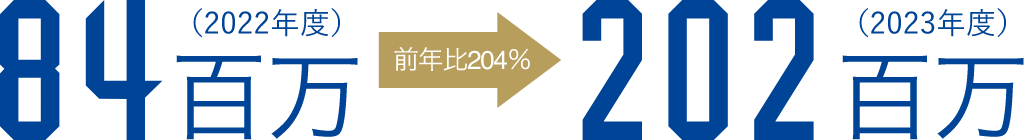 2022年度から2023年度までの入場料収入が204%増加