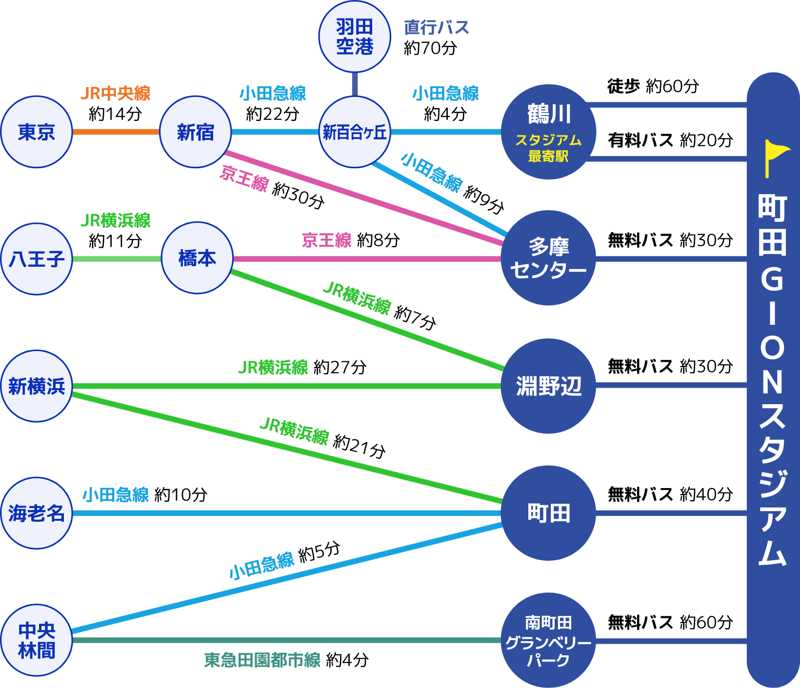 町田GIONスタジアムへのアクセスマップ